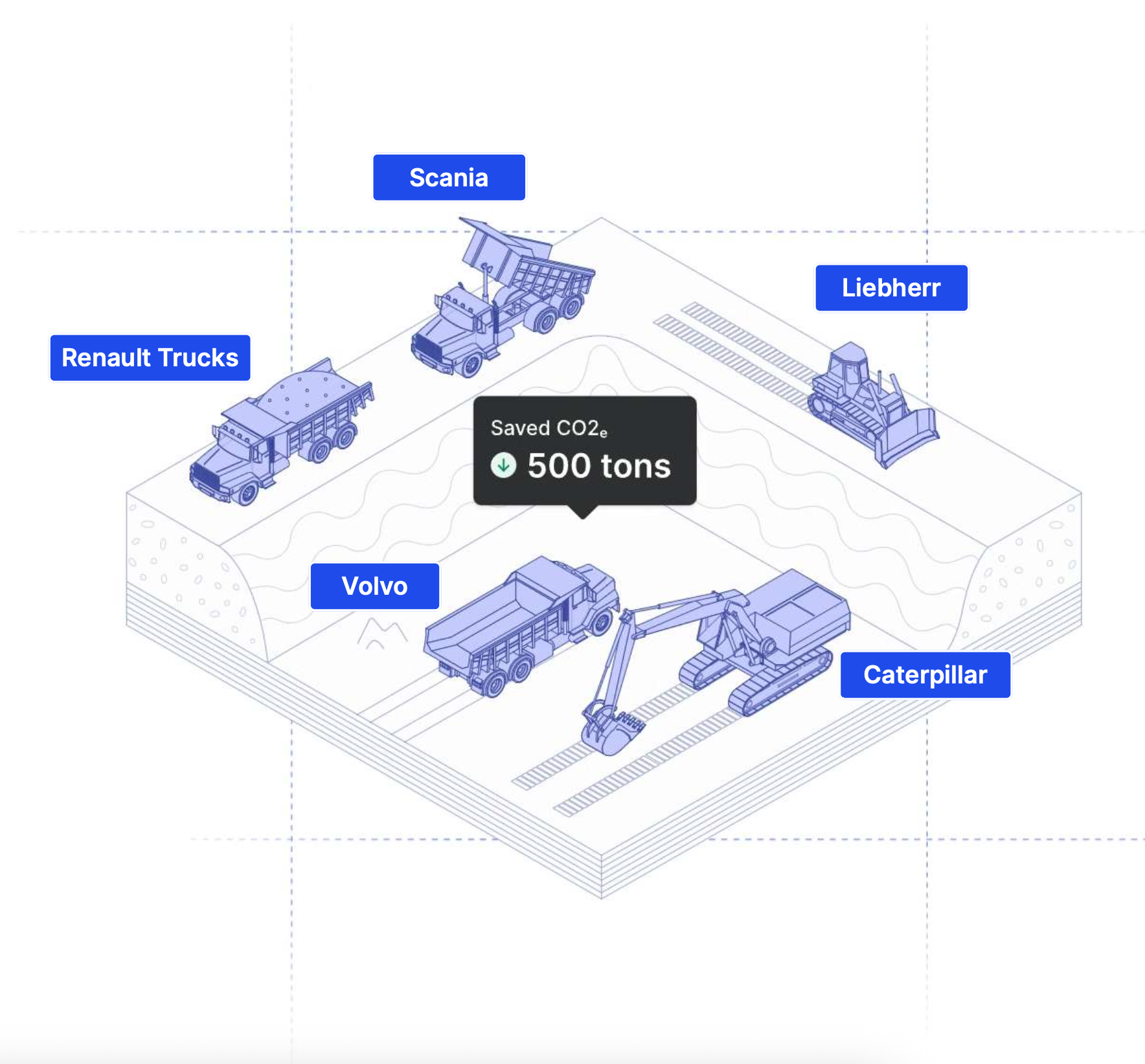 Multi-brand construction fleet showing Renault Trucks, Scania, Liebherr, Volvo and Caterpillar with 500 tons CO2e saved